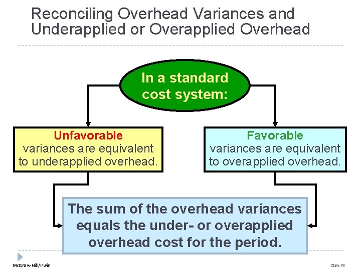 Reconciling Overhead Variances and Underapplied or Overapplied Overhead In a standard cost system: Unfavorable Reconciling Overhead Variances and Underapplied or Overapplied Overhead In a standard cost system: Unfavorable