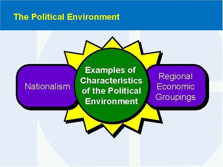 The Political Environment Nationalism Examples of Characteristics of the Political Environment Regional Economic Groupings