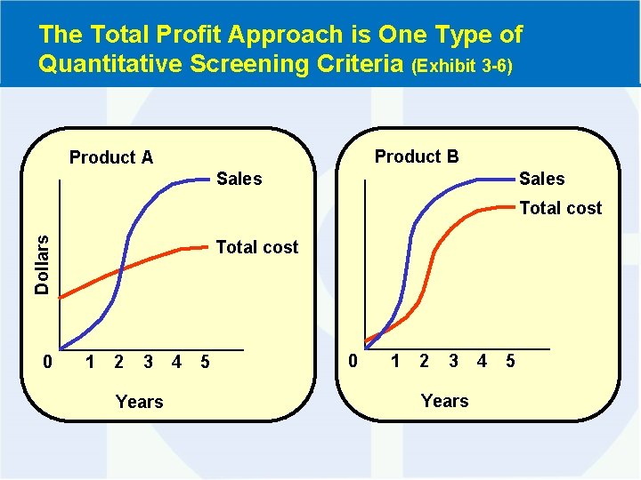 The Total Profit Approach is One Type of Quantitative Screening Criteria (Exhibit 3 -6)