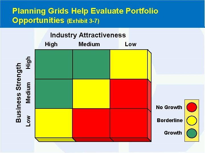 Planning Grids Help Evaluate Portfolio Opportunities (Exhibit 3 -7) Industry Attractiveness Low Medium High