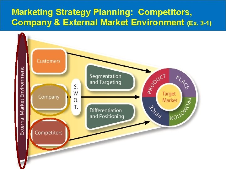 Marketing Strategy Planning: Competitors, Company & External Market Environment (Ex. 3 -1) 