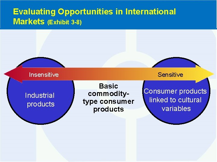 Evaluating Opportunities in International Markets (Exhibit 3 -8) Insensitive Industrial products Sensitive Basic commoditytype