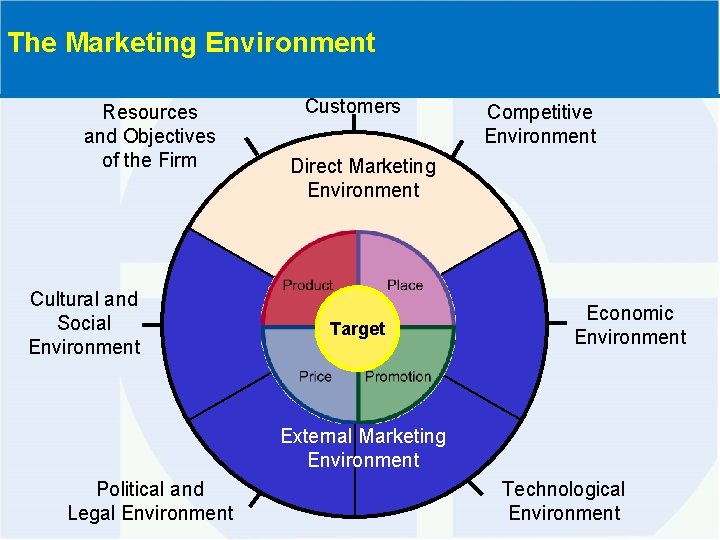 The Marketing Environment Resources and Objectives of the Firm Cultural and Social Environment Customers