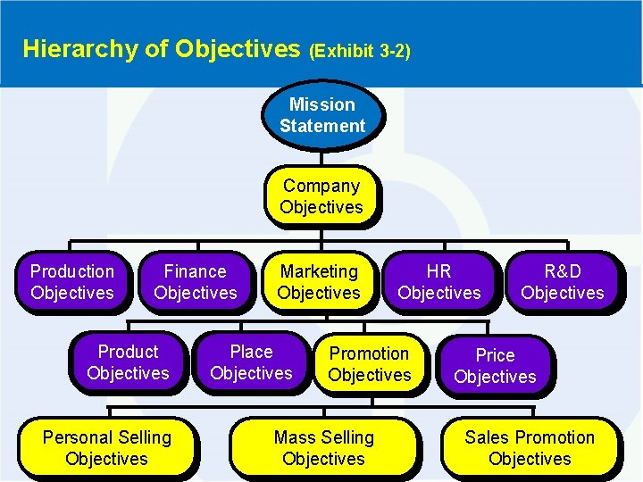 Hierarchy of Objectives (Exhibit 3 -2) Mission Statement Company Objectives Production Objectives Finance Objectives