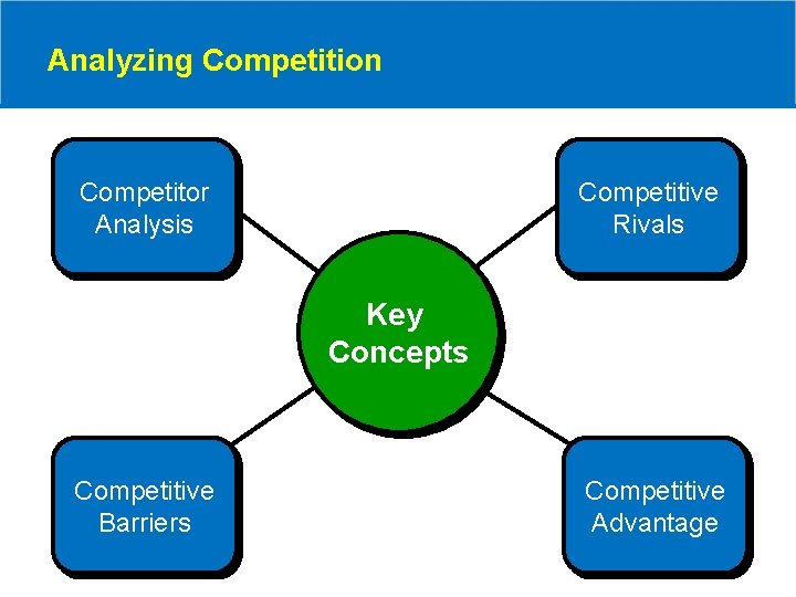Analyzing Competition Competitor Analysis Competitive Rivals Key Concepts Competitive Barriers Competitive Advantage 