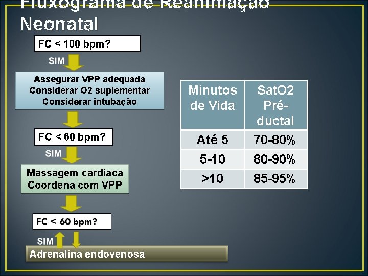 Fluxograma de Reanimação Neonatal FC < 100 bpm? Assegurar VPP adequada Considerar O 2