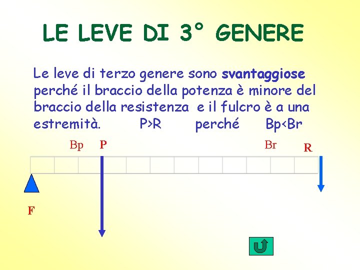 LE LEVE DI 3° GENERE Le leve di terzo genere sono svantaggiose perché il