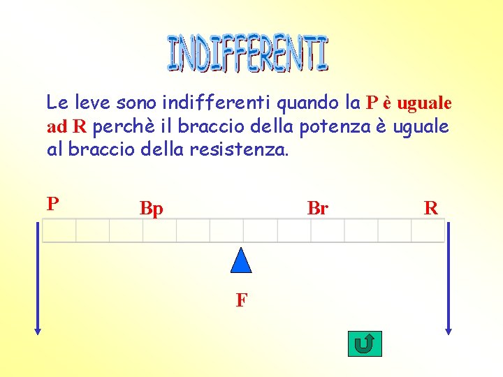 Le leve sono indifferenti quando la P è uguale ad R perchè il braccio Le leve sono indifferenti quando la P è uguale ad R perchè il braccio