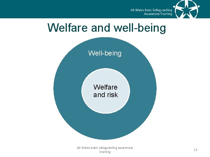 Welfare and well-being Welfare and risk All Wales basic safeguarding awareness training 12 