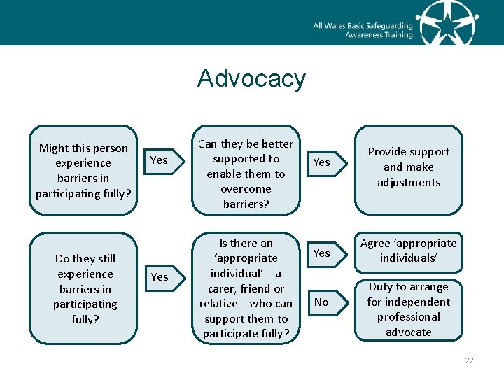 Advocacy Might this person experience barriers in participating fully? Do they still experience barriers