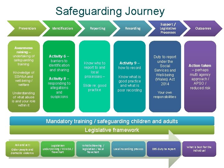 Safeguarding Journey Prevention Awareness raising – undertaking of safeguarding training Knowledge of SSWb. A