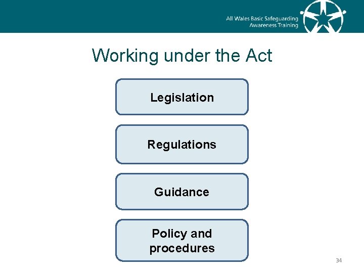Working under the Act Legislation Regulations Guidance Policy and procedures 34 