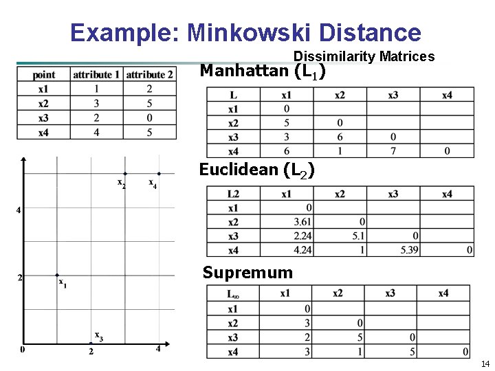 Example: Minkowski Distance Dissimilarity Matrices Manhattan (L 1) Euclidean (L 2) Supremum 14 