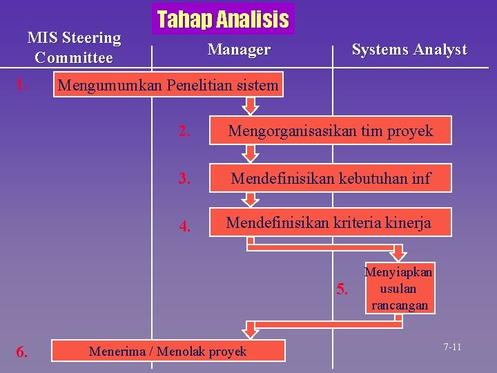 MIS Steering Committee 1. Tahap Analisis Manager Systems Analyst Mengumumkan Penelitian sistem 2. Mengorganisasikan MIS Steering Committee 1. Tahap Analisis Manager Systems Analyst Mengumumkan Penelitian sistem 2. Mengorganisasikan
