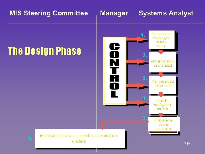 MIS Steering Committee Manager Systems Analyst 1. The Design Phase Menyiapkan rancangan sistem terinci MIS Steering Committee Manager Systems Analyst 1. The Design Phase Menyiapkan rancangan sistem terinci