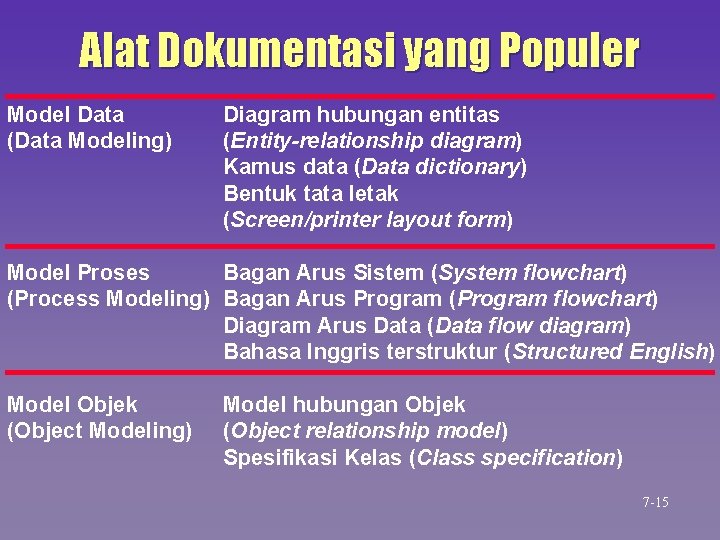 Alat Dokumentasi yang Populer Model Data (Data Modeling) Diagram hubungan entitas (Entity-relationship diagram) Kamus Alat Dokumentasi yang Populer Model Data (Data Modeling) Diagram hubungan entitas (Entity-relationship diagram) Kamus