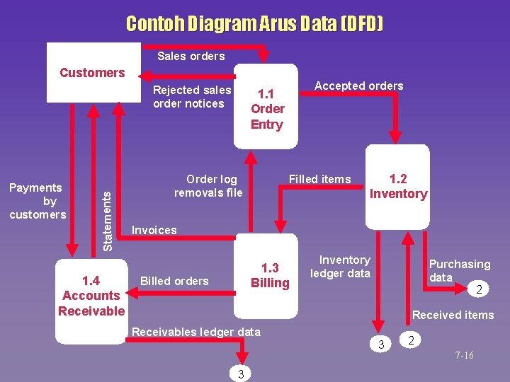 Contoh Diagram Arus Data (DFD) Sales orders Customers Payments by customers Statements Rejected sales Contoh Diagram Arus Data (DFD) Sales orders Customers Payments by customers Statements Rejected sales