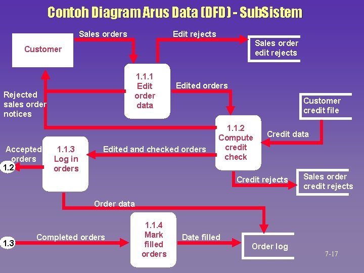 Contoh Diagram Arus Data (DFD) - Sub. Sistem Edit rejects Sales order edit rejects Contoh Diagram Arus Data (DFD) - Sub. Sistem Edit rejects Sales order edit rejects