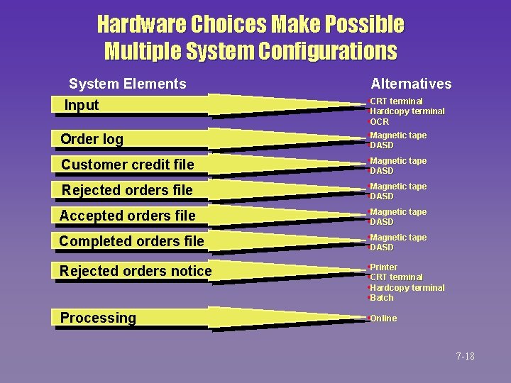 Hardware Choices Make Possible Multiple System Configurations System Elements Input Order log Customer credit Hardware Choices Make Possible Multiple System Configurations System Elements Input Order log Customer credit