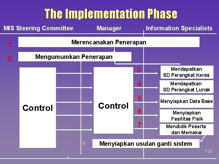 The Implementation Phase MIS Steering Committee Information Specialists Merencanakan Penerapan 1. 2. Manager Mengumumkan The Implementation Phase MIS Steering Committee Information Specialists Merencanakan Penerapan 1. 2. Manager Mengumumkan