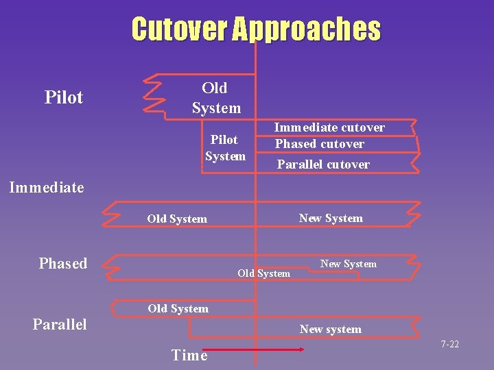 Cutover Approaches Pilot Old System Pilot System Immediate cutover Phased cutover Parallel cutover Immediate Cutover Approaches Pilot Old System Pilot System Immediate cutover Phased cutover Parallel cutover Immediate