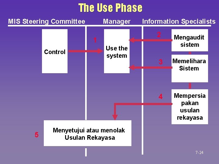 The Use Phase MIS Steering Committee Manager 2 1 Control 5 Information Specialists Use The Use Phase MIS Steering Committee Manager 2 1 Control 5 Information Specialists Use