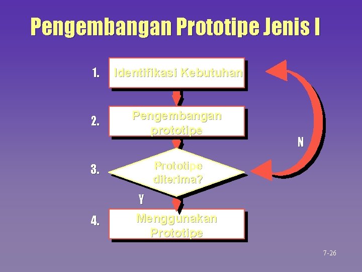 Pengembangan Prototipe Jenis I 1. Identifikasi Kebutuhan 2. Pengembangan prototipe 3. Prototipe diterima? 4. Pengembangan Prototipe Jenis I 1. Identifikasi Kebutuhan 2. Pengembangan prototipe 3. Prototipe diterima? 4.