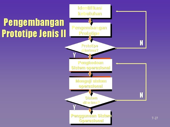 Identifikasi kebutuhan Pengembangan Prototipe Jenis II Pengembangan Prototipe Y Prototipe diterima? N Pengkodean Sistem Identifikasi kebutuhan Pengembangan Prototipe Jenis II Pengembangan Prototipe Y Prototipe diterima? N Pengkodean Sistem