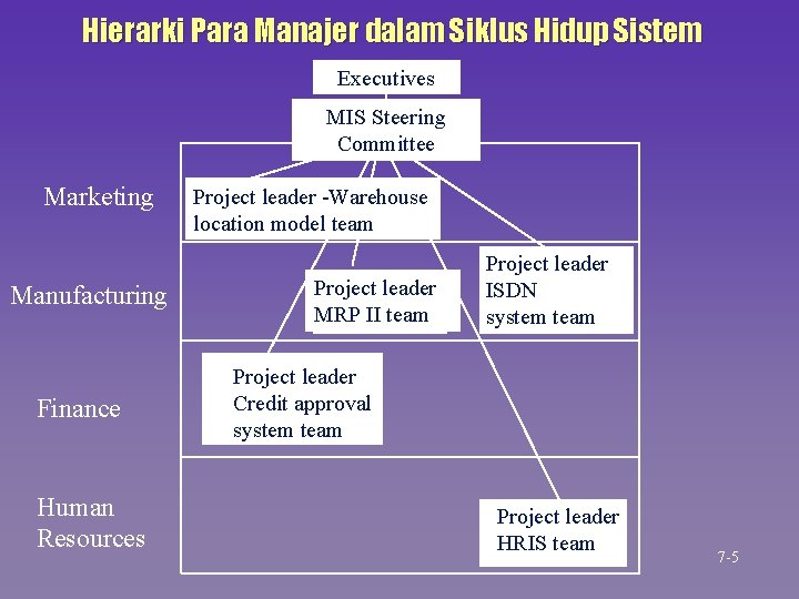 Hierarki Para Manajer dalam Siklus Hidup Sistem Executives MIS Steering Committee Marketing Manufacturing Finance Hierarki Para Manajer dalam Siklus Hidup Sistem Executives MIS Steering Committee Marketing Manufacturing Finance