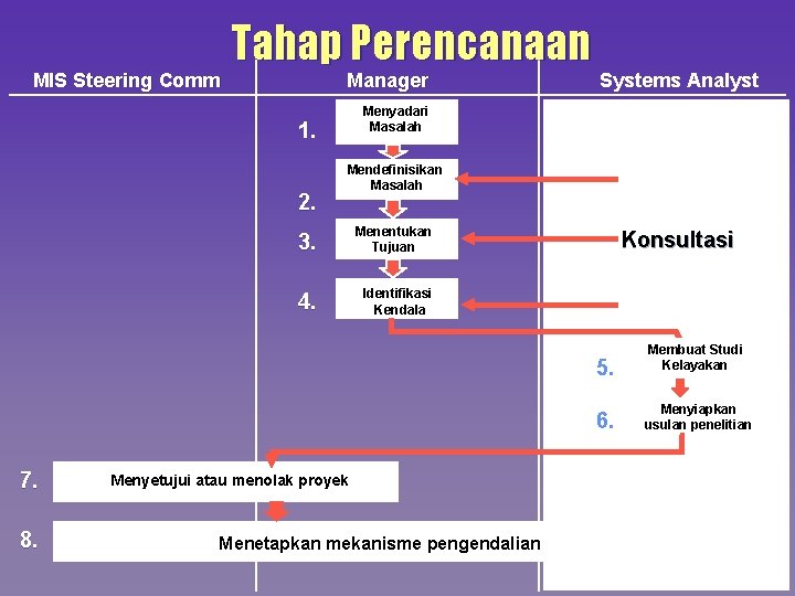 MIS Steering Comm Tahap Perencanaan Manager Menyadari Masalah 1. 2. Systems Analyst Mendefinisikan Masalah MIS Steering Comm Tahap Perencanaan Manager Menyadari Masalah 1. 2. Systems Analyst Mendefinisikan Masalah
