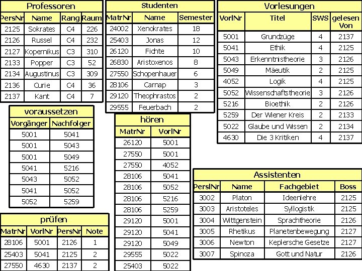 Professoren Vorlesungen Studenten Rang Raum Matr. Nr Name Semester Vorl. Nr Pers. Nr Name