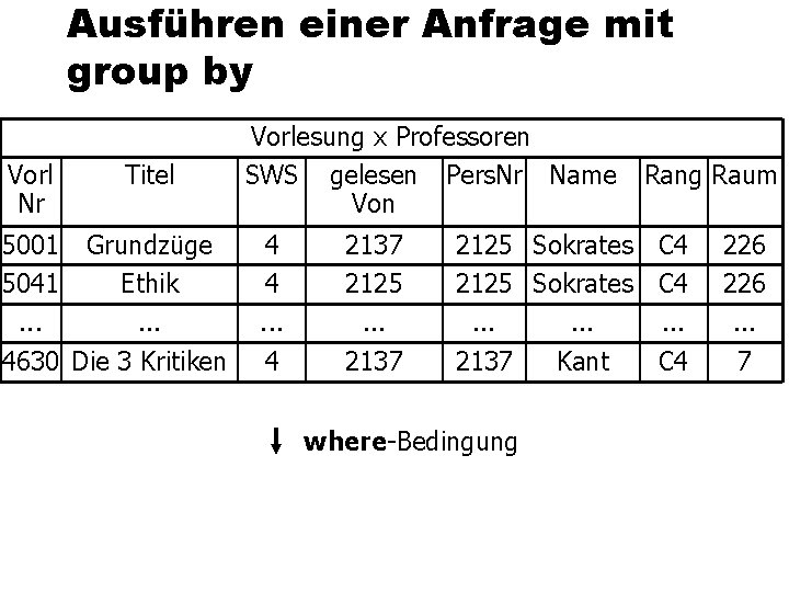 Ausführen einer Anfrage mit group by Vorl Nr Titel 5001 Grundzüge 5041 Ethik. .