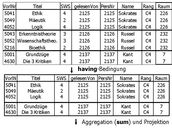 Vorl. Nr Titel SWS gelesen. Von Pers. Nr Name 5041 Ethik 4 2125 Sokrates