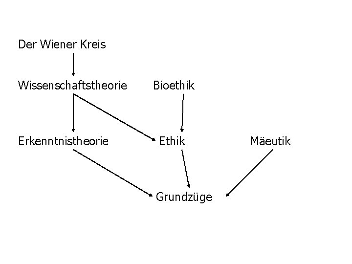 Der Wiener Kreis Wissenschaftstheorie Erkenntnistheorie Bioethik Ethik Grundzüge Mäeutik 