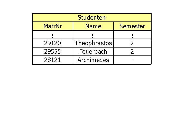 Matr. Nr Studenten Name Semester 29120 29555 28121 Theophrastos Feuerbach Archimedes 2 2 -