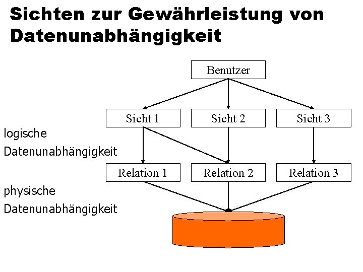 Sichten zur Gewährleistung von Datenunabhängigkeit Benutzer Sicht 1 Sicht 2 Sicht 3 Relation 1