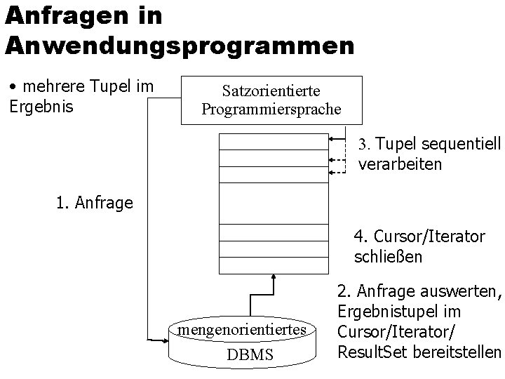 Anfragen in Anwendungsprogrammen • mehrere Tupel im Ergebnis Satzorientierte Programmiersprache 3. Tupel sequentiell verarbeiten