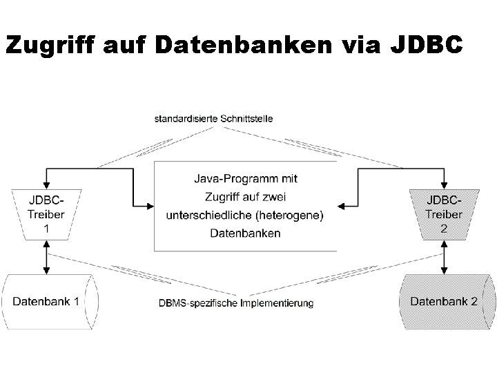 Zugriff auf Datenbanken via JDBC 