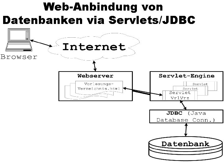 Web-Anbindung von Datenbanken via Servlets/JDBC 