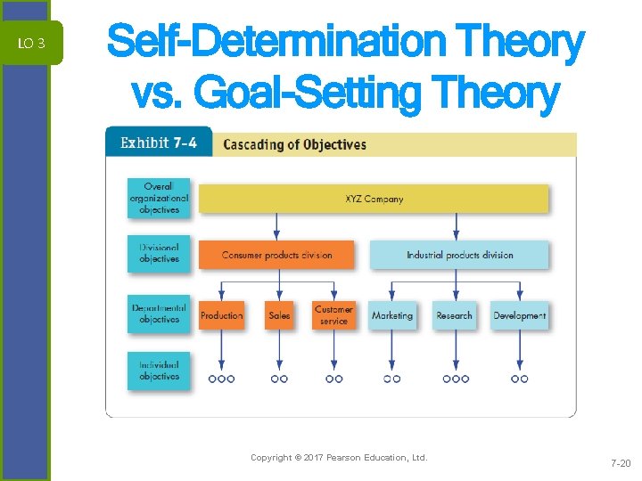 LO 3 Self-Determination Theory vs. Goal-Setting Theory Copyright © 2017 Pearson Education, Ltd. 7