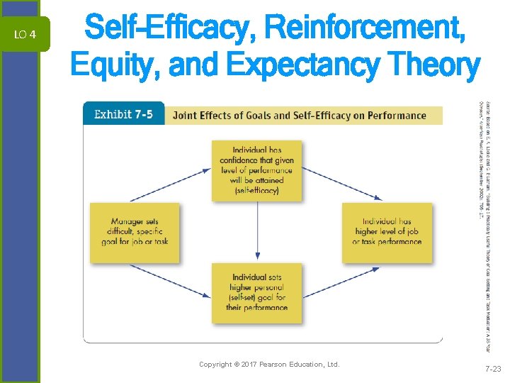 LO 4 Self-Efficacy, Reinforcement, Equity, and Expectancy Theory Copyright © 2017 Pearson Education, Ltd.