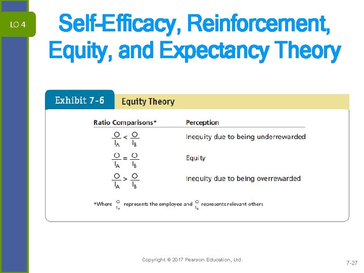 LO 4 Self-Efficacy, Reinforcement, Equity, and Expectancy Theory Copyright © 2017 Pearson Education, Ltd.
