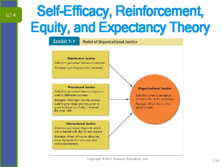 LO 4 Self-Efficacy, Reinforcement, Equity, and Expectancy Theory Copyright © 2017 Pearson Education, Ltd.