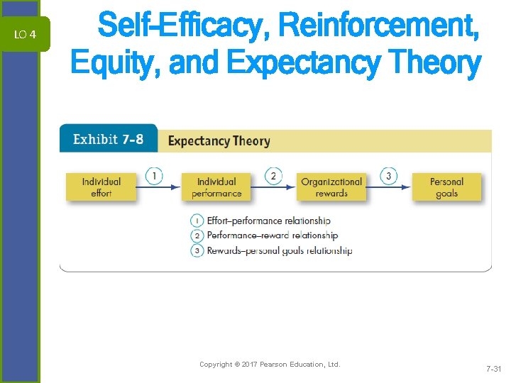 LO 4 Self-Efficacy, Reinforcement, Equity, and Expectancy Theory Copyright © 2017 Pearson Education, Ltd.