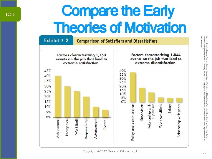 LO 1 Compare the Early Theories of Motivation Copyright © 2017 Pearson Education, Ltd.