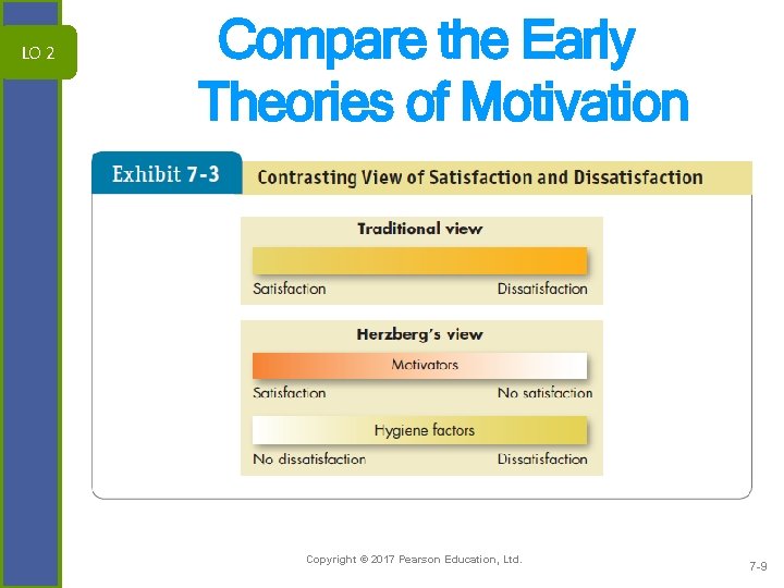 LO 2 Compare the Early Theories of Motivation Copyright © 2017 Pearson Education, Ltd.