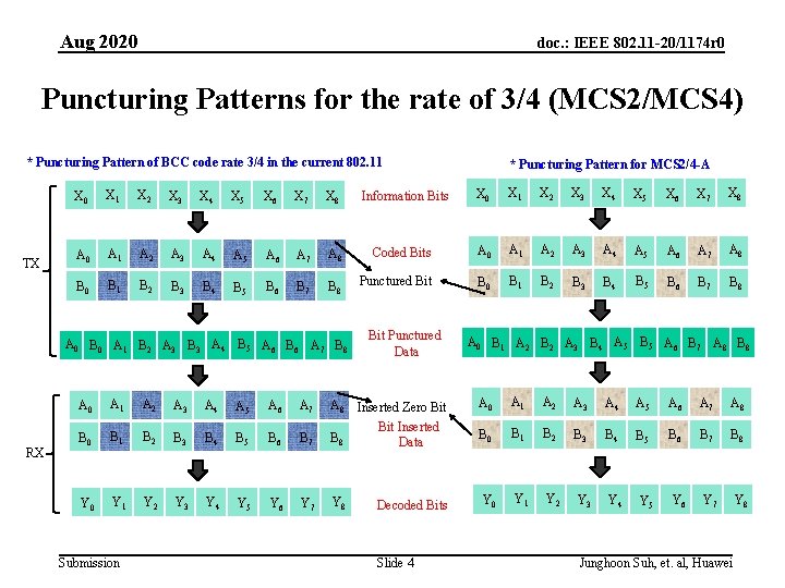 Aug 2020 doc. : IEEE 802. 11 -20/1174 r 0 Puncturing Patterns for the