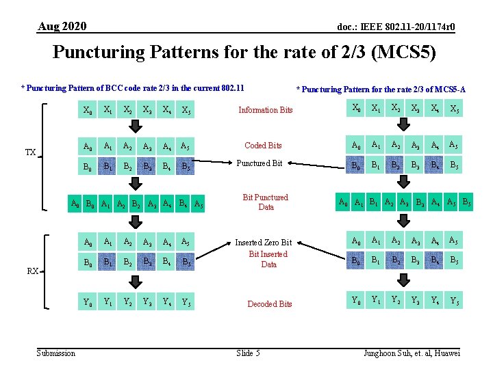 Aug 2020 doc. : IEEE 802. 11 -20/1174 r 0 Puncturing Patterns for the