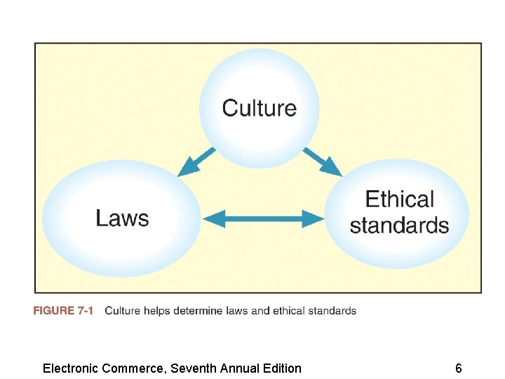 Electronic Commerce, Seventh Annual Edition 6 