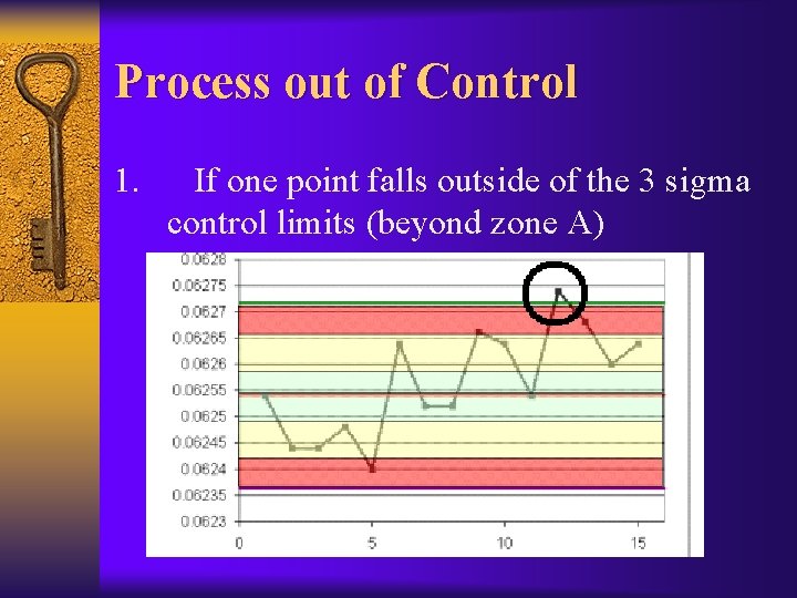 Process out of Control 1. If one point falls outside of the 3 sigma